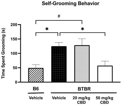 Cannabidiol is a behavioral modulator in BTBR mouse model of idiopathic autism